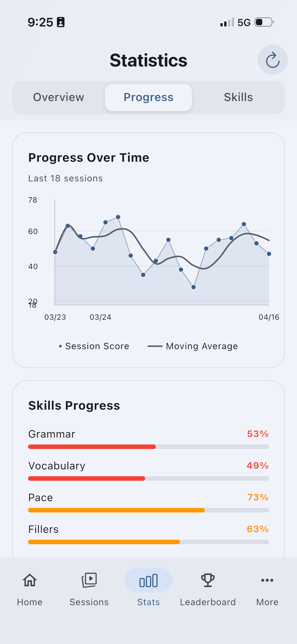 Floo progress over time chart